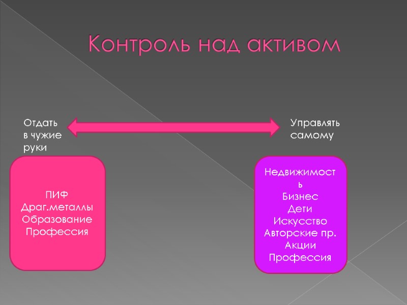 Контроль над активом Отдать в чужие руки Управлять самому ПИФ Драг.металлы Образование Профессия Недвижимость